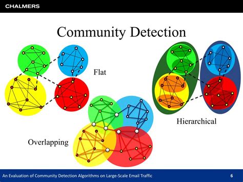 PPT - An Evaluation of Community Detection Algorithms on Large-Scale Email Traffic PowerPoint ...