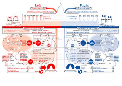 Difference Between Communism, Socialism, Left and right wing, conservative Liberals and Liberals.