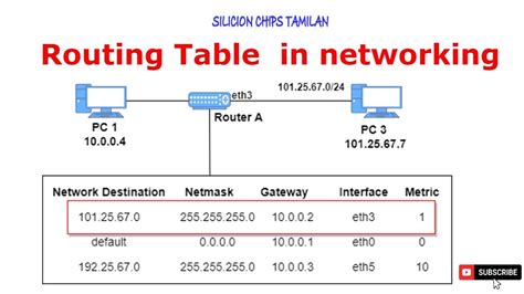 what is Routing table in Networking..(Class 01) - YouTube