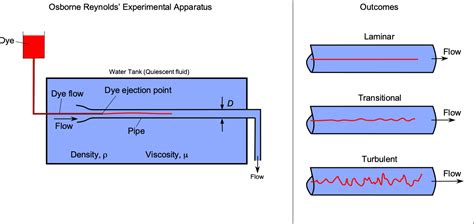 Types of Fluid Flows – Introduction to Aerospace Flight Vehicles