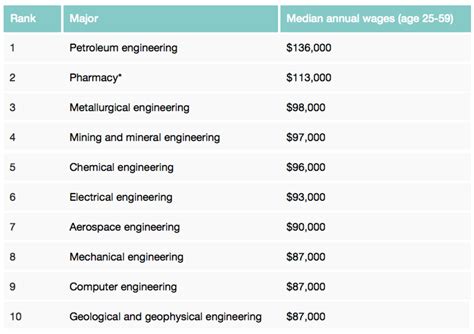 Easiest majors that make good money