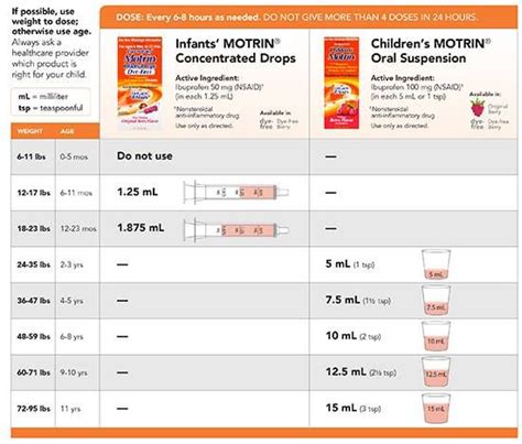 Pediatric Motrin Dosing information sheet Print out for your fridge ...