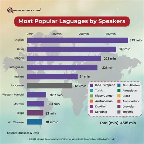 Most Spoken Languages over the World in 2023 - News