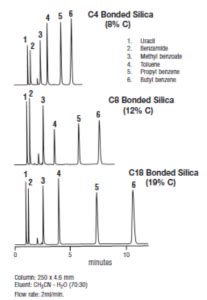 Reverse Phase Liquid Chromatography