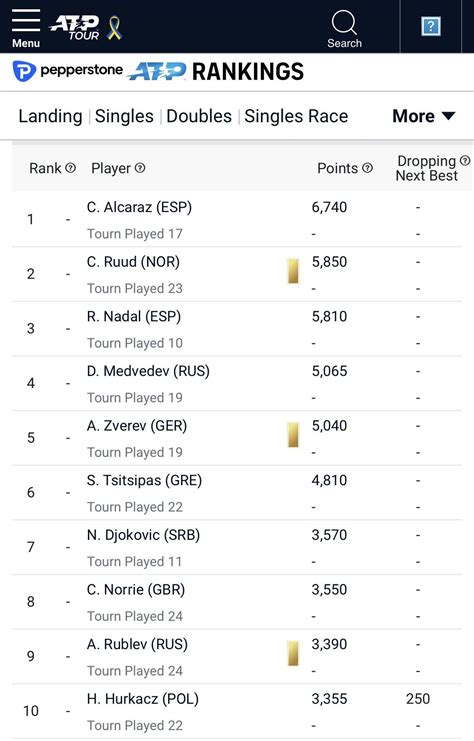 ATP Current Rankings Top Ten 09.25.22 : r/tennis