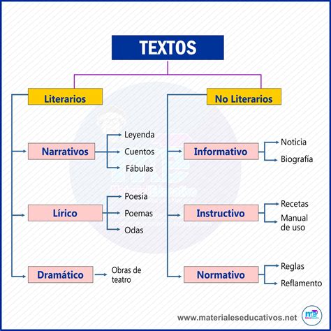 Clasificación de textos. | Tipos de texto, Portadores de texto, Redacción de textos