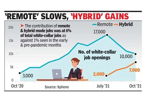 White collar job openings rise to 20 month high- Summary - Know World of Work