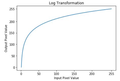 Log Transformation | TheAILearner