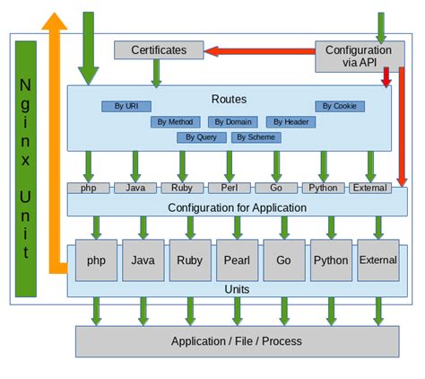 Nginx Unit