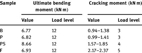 Cracking load and ultimate bearing capacity of reinforced concrete beams | Download Scientific ...