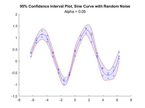 Confidence Interval Plot - File Exchange - MATLAB Central