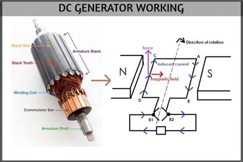 WORKING of DC GENERATOR with its CONSTRUCTION and TYPES