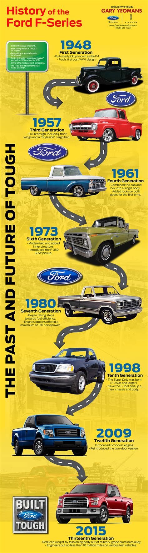 History of the Ford F-Series [Infographic] | Only Infographic