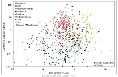 Copper vs grade by deposit types | Download Scientific Diagram