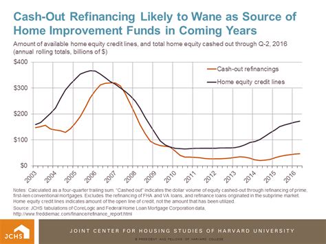 Rising Interest Rates, and What They Mean for Home Improvement | Joint Center for Housing Studies