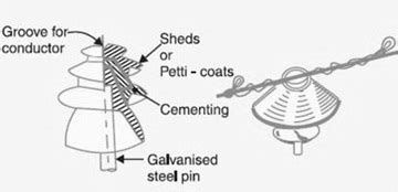 Pin Type Insulator : Causes, Design Considerations and Its Applications