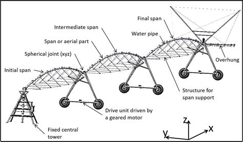 Center Pivot Irrigation Diagram