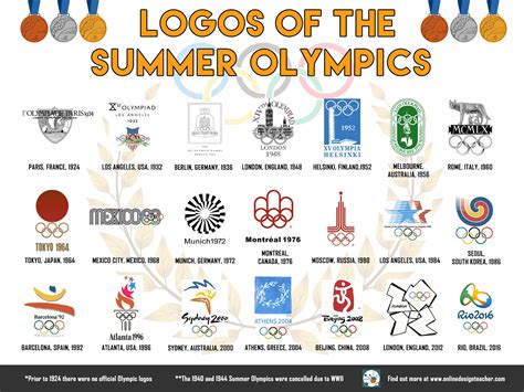 Logo Designs of the Summer Olympics | OnlineDesignTeacher