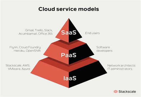 Main cloud service models: IaaS, PaaS and SaaS