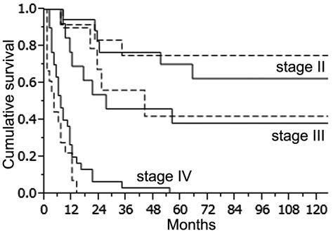 stage 3 lung cancer survival rate uk Characteristics and prognosis of gastric cancer in young ...