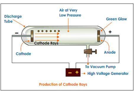 Cathodes/Anodes in Chemistry and Physics