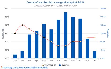 Data tables and charts monthly and yearly climate conditions in Central African Republic.