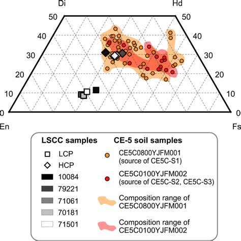 Pyroxene quadrilateral showing pyroxene compositions for CE-5 soil... | Download Scientific Diagram