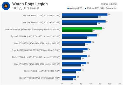 Nvidia GeForce RTX 3080 Laptop GPU Review | TechSpot