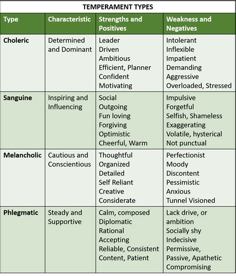 Temperament and Personality Types, Traits and Disorders