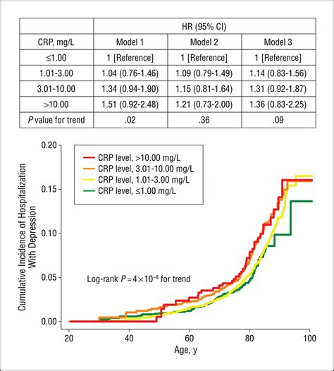 Elevated C-Reactive Protein Levels, Psychological Distress, and Depression in 73 131 Individuals ...