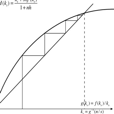 Monotonic convergence in the h-period Solow growth model | Download Scientific Diagram