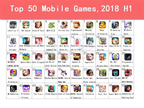 Insights from Top 50 Mobile Game Apps in App Store, 2018 H1 | by AppBi ...