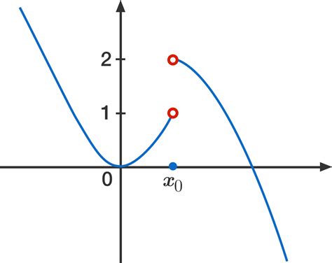 When Does A Limit Exist? | Brilliant Math & Science Wiki