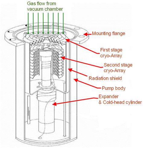 Cryogenic High-Vacuum Pump Sales and Service