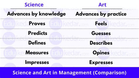 Management as a Science or Art or Profession (Explained with Examples)