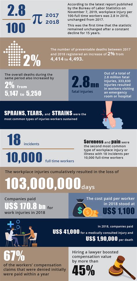 Workplace Injury and Compensation Statistics You Should Know