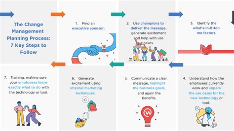 Organizational Change Management: Then and Now