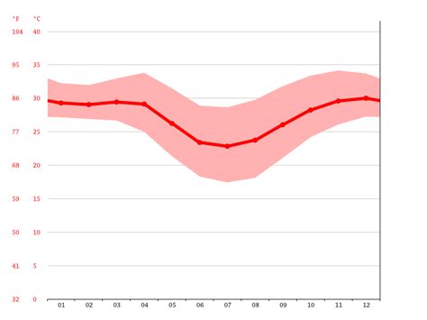 Broome climate: Average Temperature by month, Broome water temperature