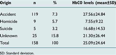 Origins and ve carboxyhemoglobin levels | Download Scientific Diagram