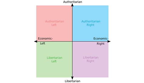 The Three-Axis Political Compass – The Outsider – Medium