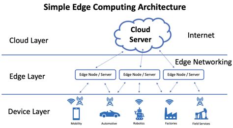 Understanding Edge Computing Solutions - Wipro