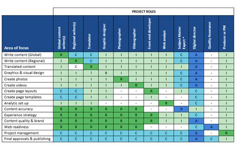 How to use a RACI chart to define content roles and responsibilities | Content Strategy Inc.