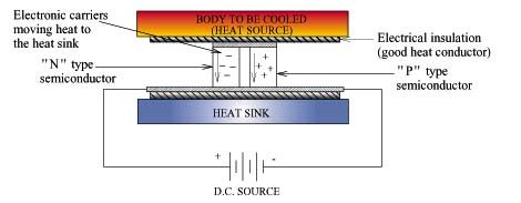 An introduction to thermoelectric coolers « Electronics Cooling ...