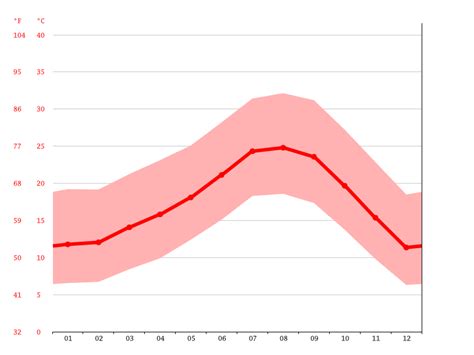 Azusa climate: Weather Azusa & temperature by month