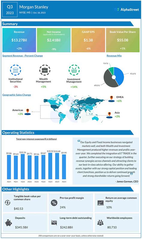 MS Infographic: A snapshot of Morgan Stanley’s Q3 2023 earnings report | AlphaStreet