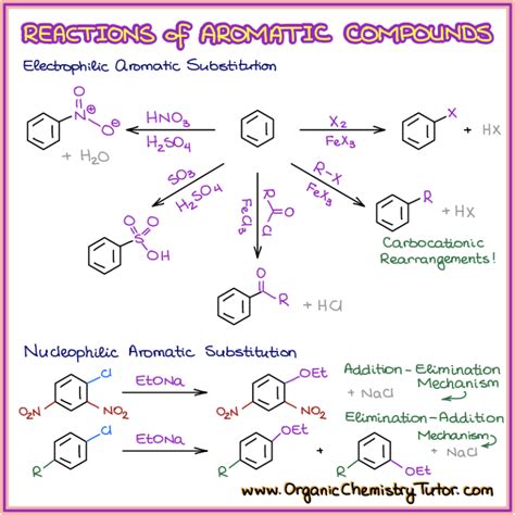 Aromatic Compounds and Aromaticity in Organic Chemistry