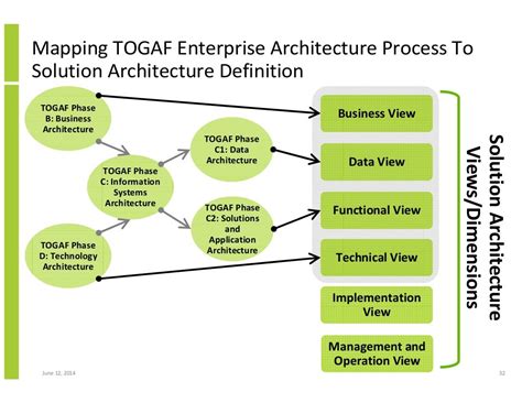 Structured Approach to Solution Architecture