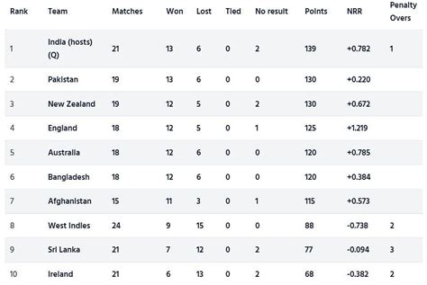 ICC Cricket World Cup Super League points table (Updated) as on January ...