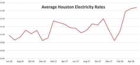 Houston Electricity Rates - Compare Electric Companies in Houston, TX | Texas Electricity Examiner