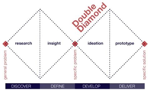 Double Diamond Design Thinking Framework Training